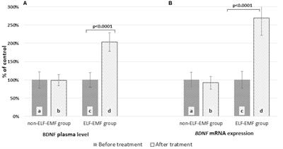 Increase in Blood Levels of Growth Factors Involved in the Neuroplasticity Process by Using an Extremely Low Frequency Electromagnetic Field in Post-stroke Patients